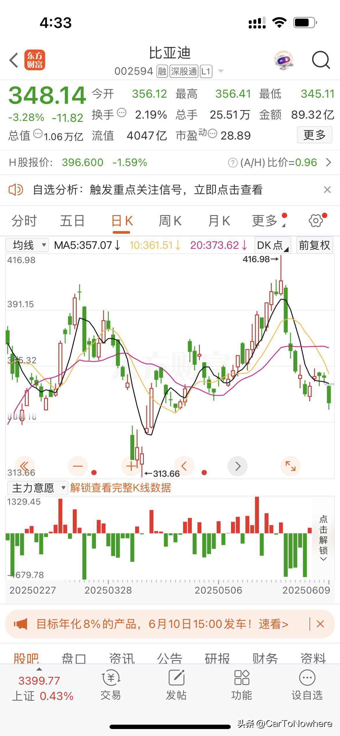 比亚迪和吉利今天都跌了，长城汽车居然是涨的[捂脸]

今天比亚迪（深证）跌了3.