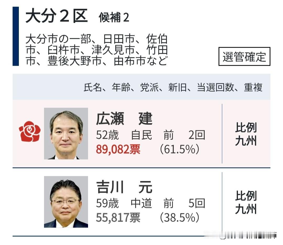 退出社民党转投立宪民主党的前社民党副党首吉川元在此次选举中也落选，15年议员生涯