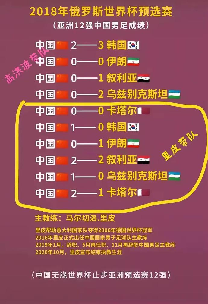 里皮这个战绩，是近20年来国足的最好成绩，之后任何一位国足主帅恐怕都做不到了，包