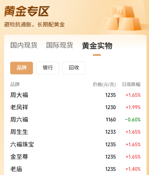 续创新高！现货黄金突破4200美元/盎司，日内涨逾1.4%