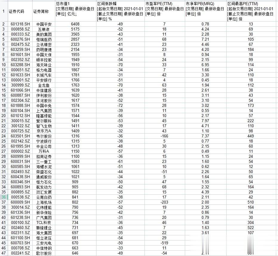 都是还债[微笑]

筛选自2021年初至今，区间跌幅超过30%的，扣除st、北交