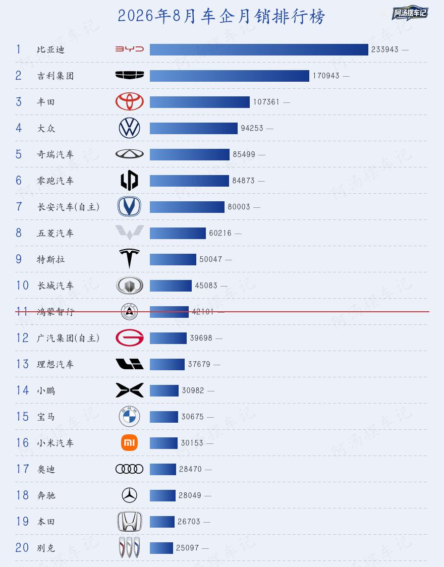 国内乘用车8月销量排行，前十终于超过一半以上都是国产自主品牌了，销量不足四位数的