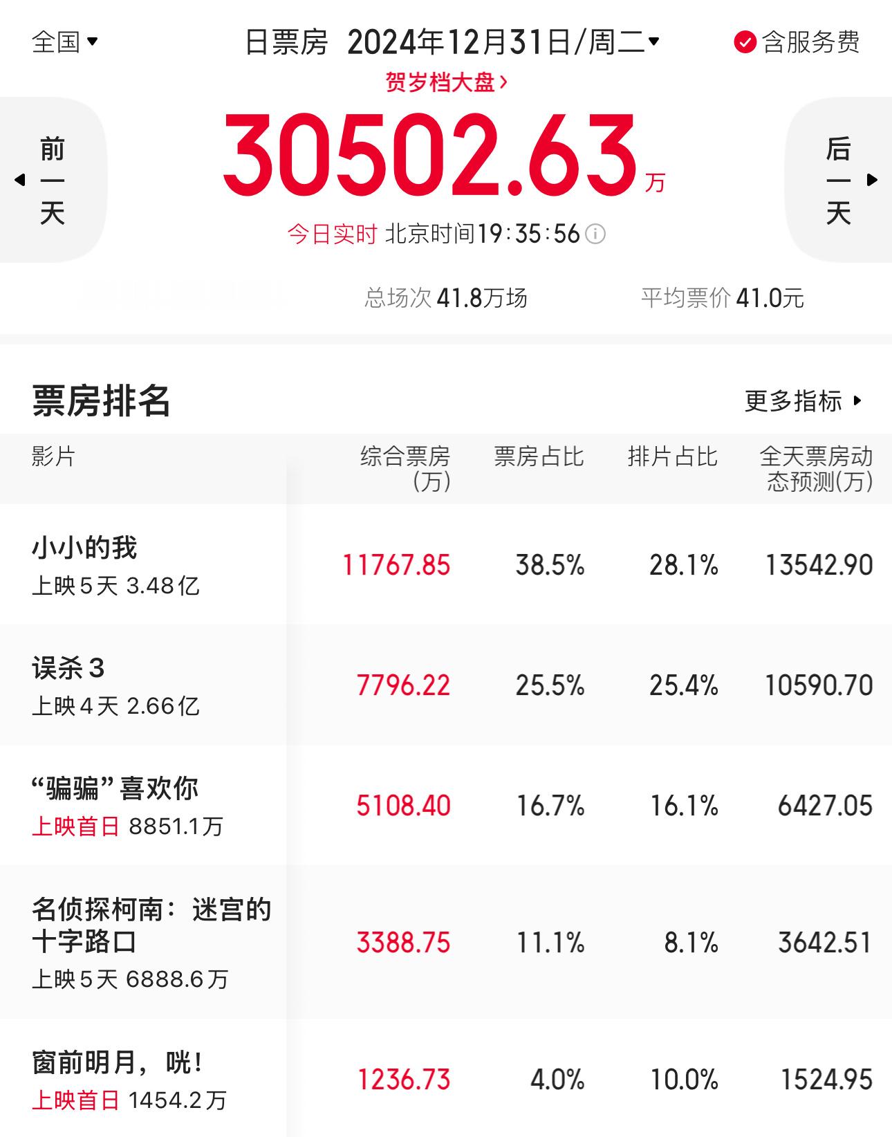 今日跨年大盘已破3亿元，《小小的我》暂列日冠，总票房超3亿，《误杀3》总票房超2