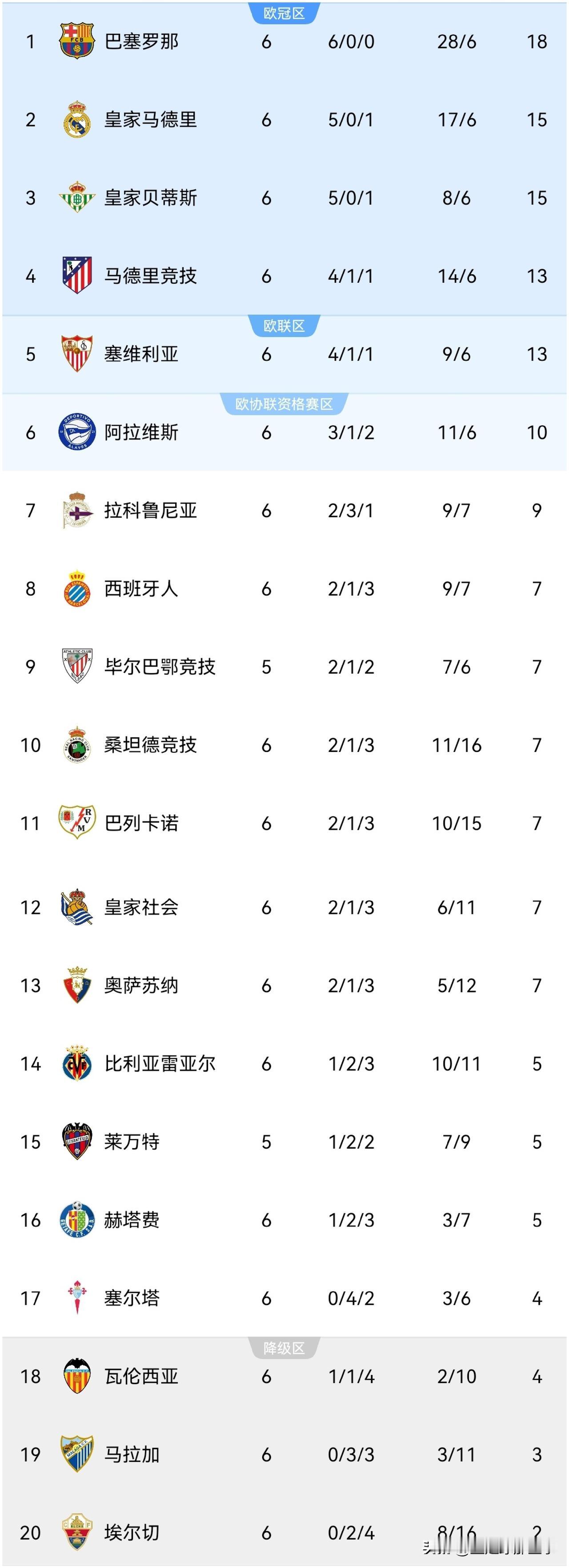 西甲最新积分榜：第6轮比赛继续精彩上演，皇家贝蒂斯1：0力克赫塔费升至第3位，阿