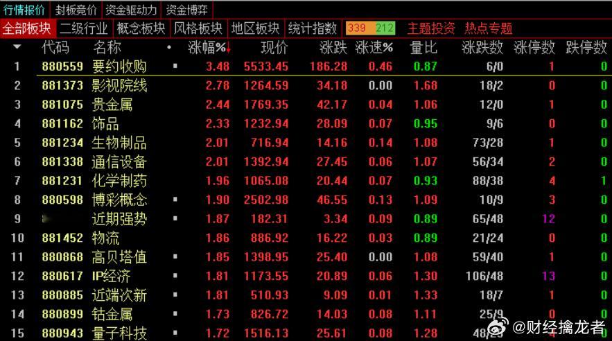收评：沪指全天窄幅震荡 新消费概念股持续爆发市场全天窄幅震荡，三大指数涨跌不一。