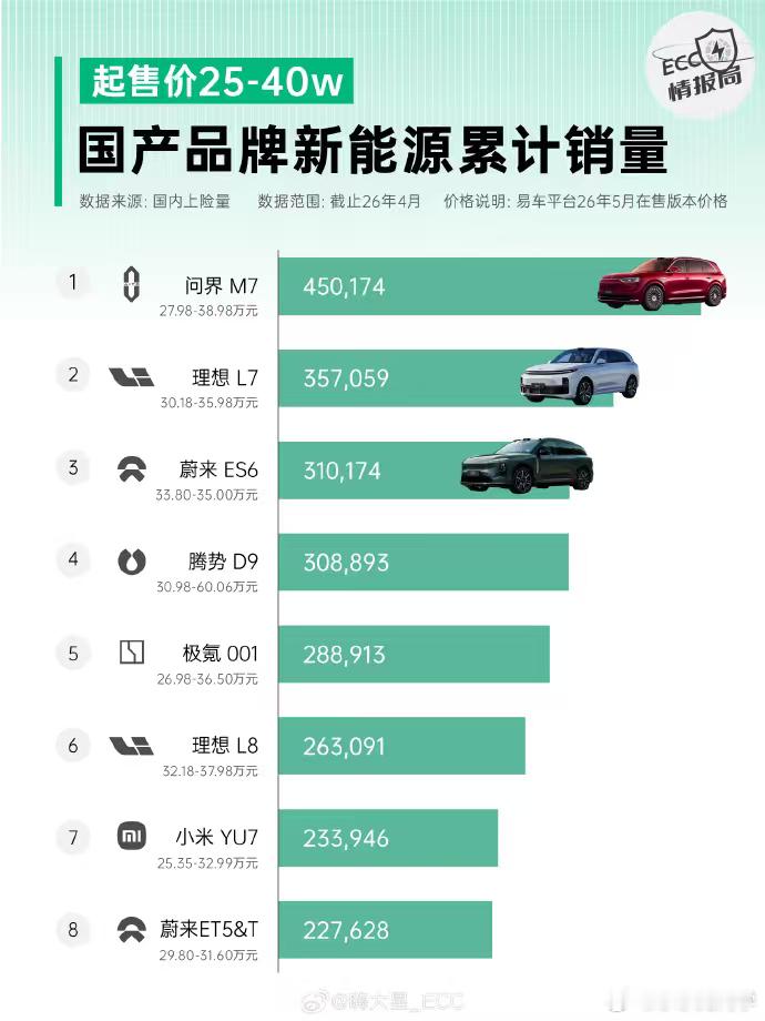 无论在哪个榜单里面，我看到问界都是独一档的存在。另外其实ES6一直也卖得很好，算