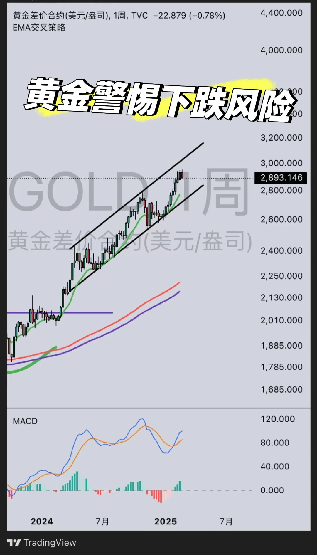 黄金警惕潜下跌风险！