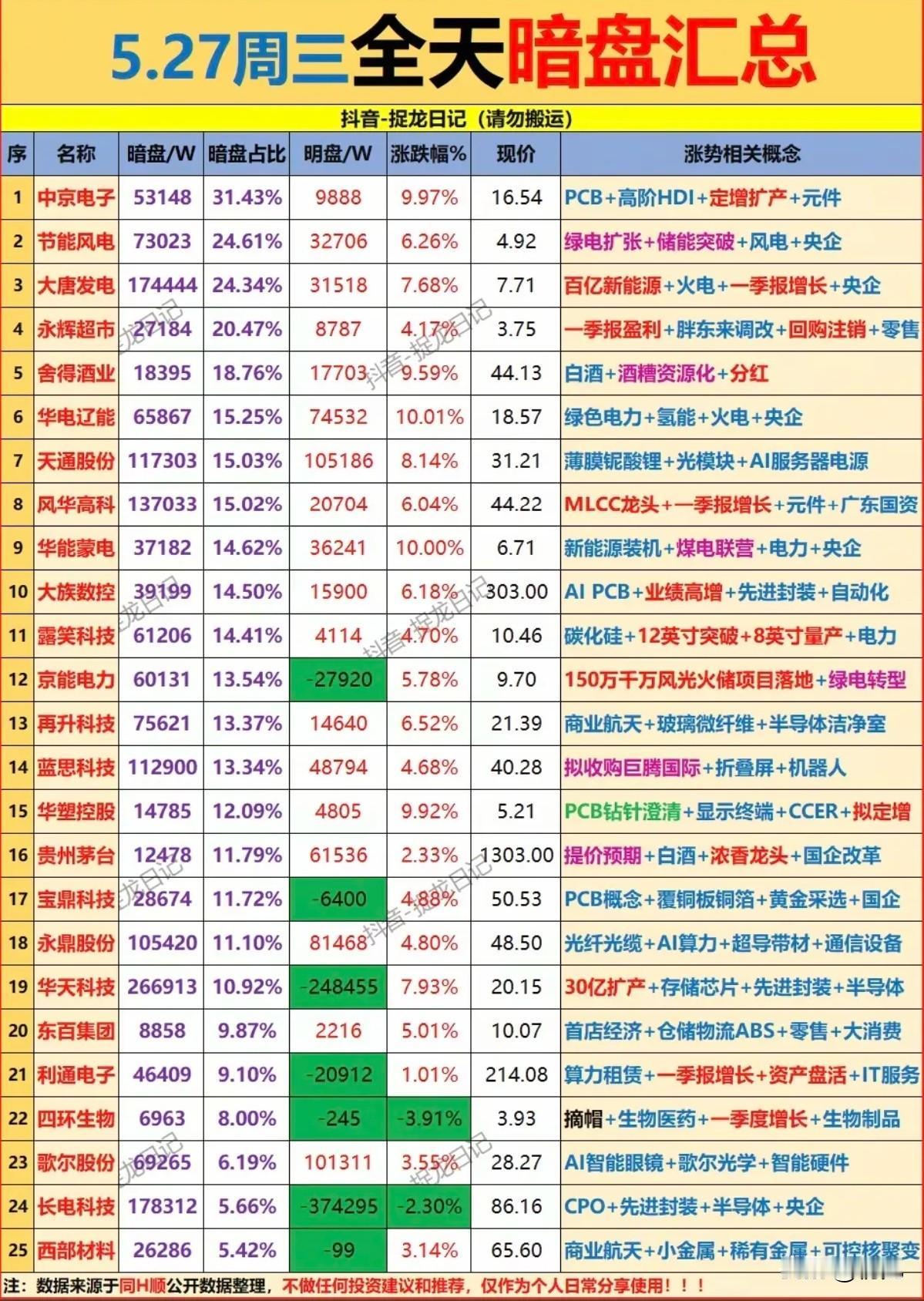 5.27全天暗盘全景：绿电与算力双主线领跑，分歧龙头需警惕！
 
本次梳理今日全