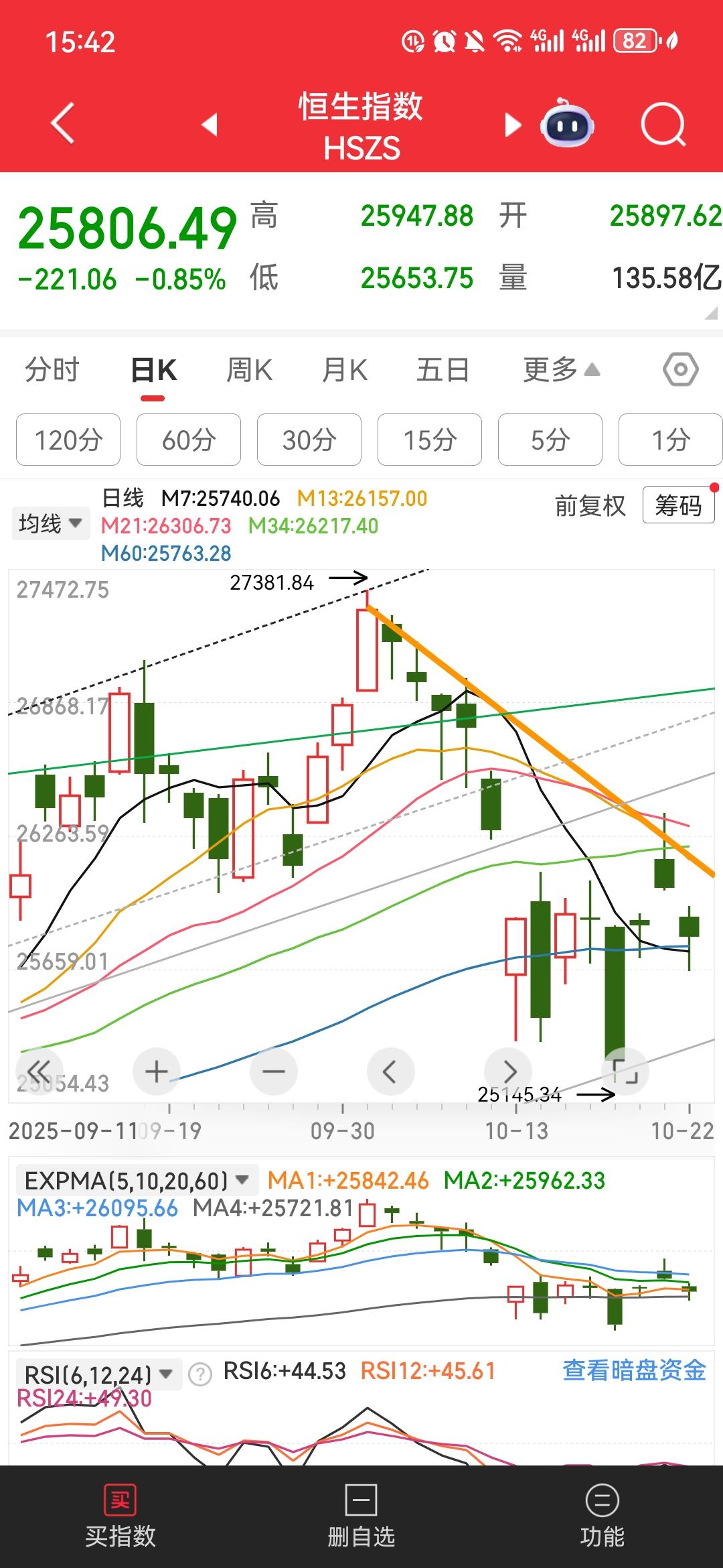 从港股恒生指数看A股

昨晚道琼斯指数又一次创出历史新高，但是受到上升趋势线的压