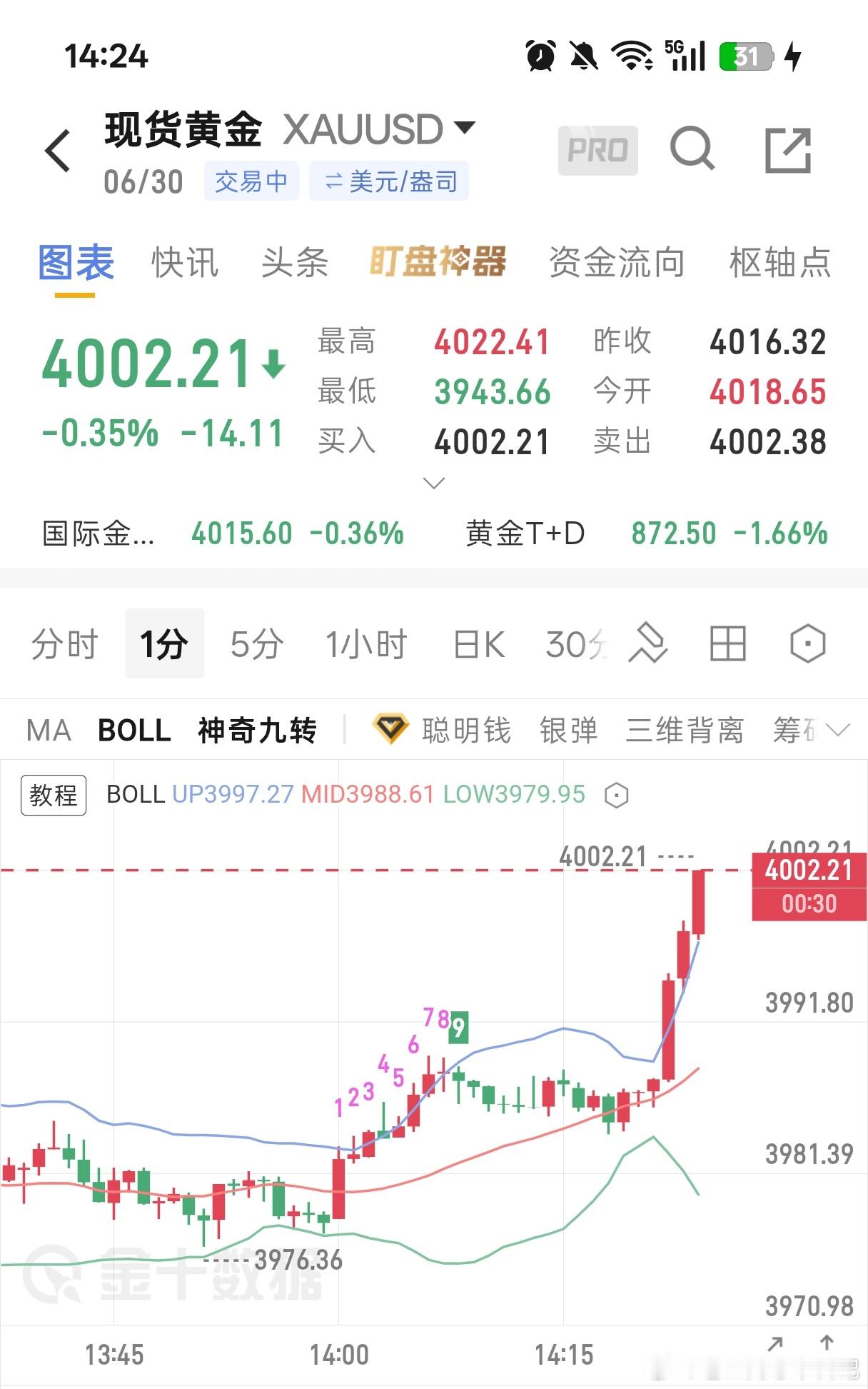 黄金现价4002-4005附近空，常规防守，目标下看3980，3950！ 