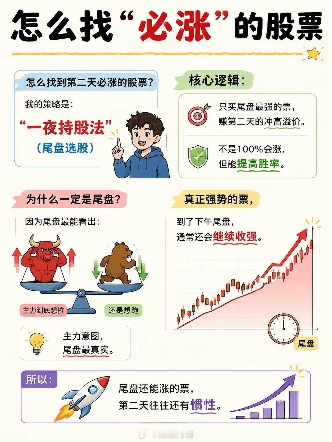怎么找到“必涨”的股票怎么找到第二天必涨的股票？仅作为学习交流，不作为投资建议，