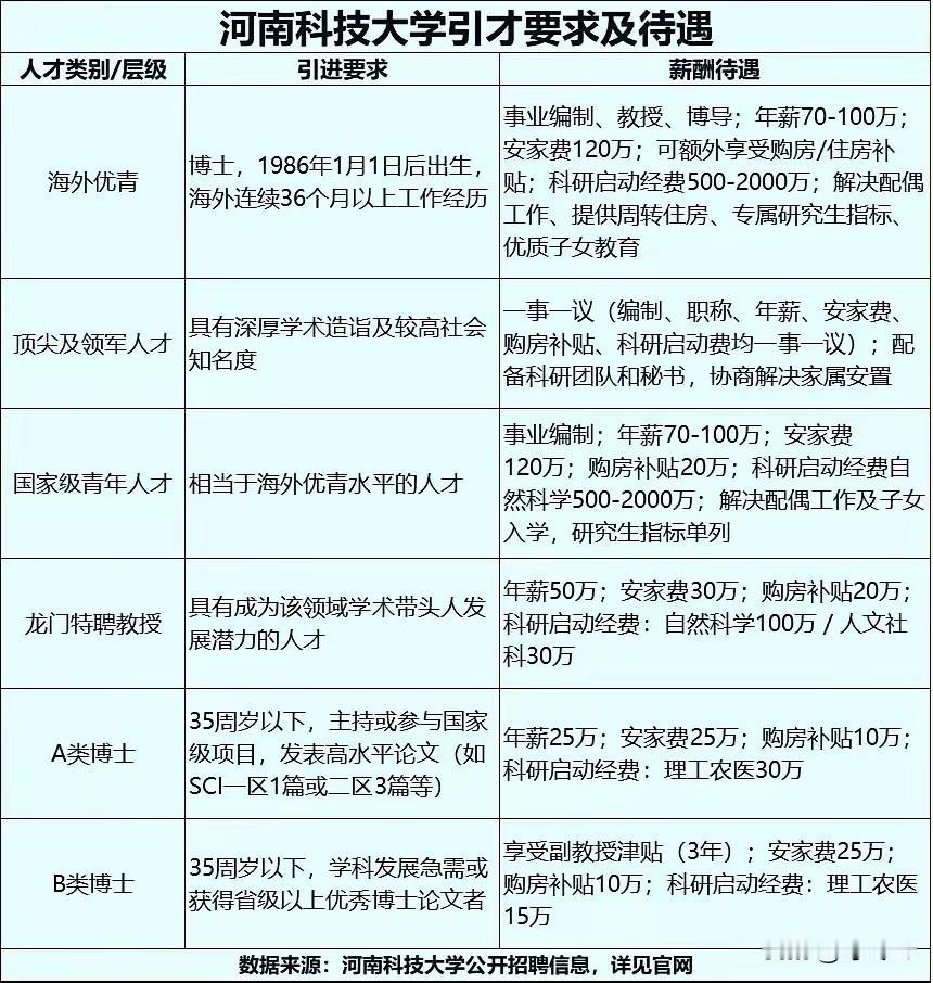 河南科技大学高端人才引进政策详解，建议截图存好。河南省重点支持的下一轮双一流评选