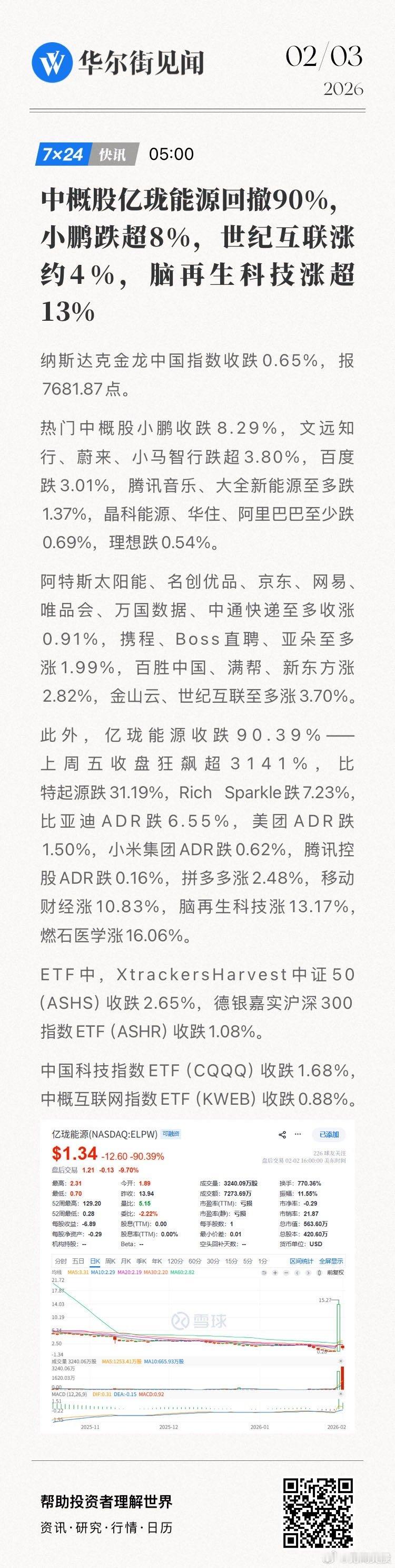 【中概股亿珑能源回撤90%，小鹏跌超8%，世纪互联涨约4%，脑再生科技涨超13%