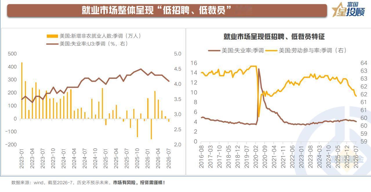 【美国就业市场呈现什么特征？】

失业率方面，市场预期为4.2%，实际值为4.1