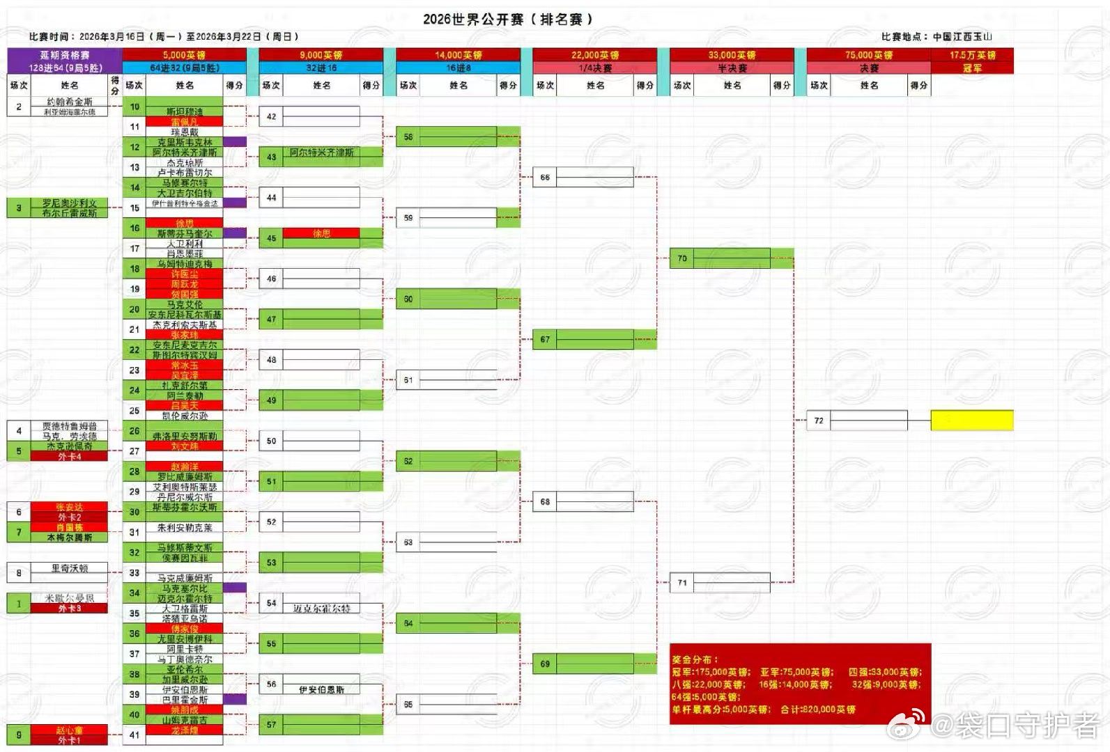 2026 世界公开赛2026.3.16日 星期一 延期资格赛 (9局5胜)9:3