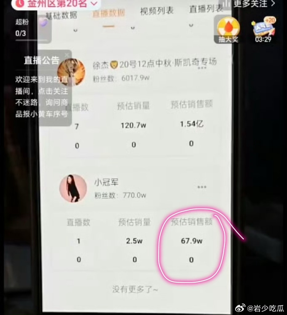 小冠军卖这么点吗？不能吧？是粉丝变聪明了吗？ ​​​