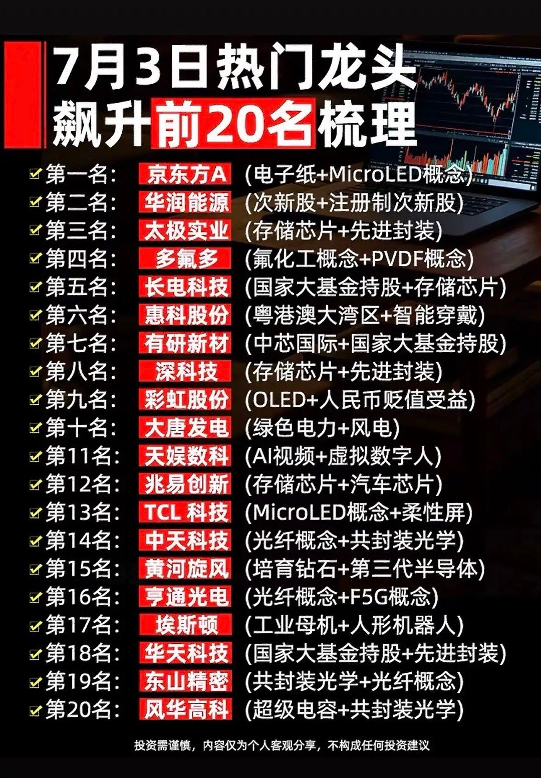 7月3日周五热门龙头个股前20名梳理，投资需谨慎！7月3日周五热门龙头个股前20