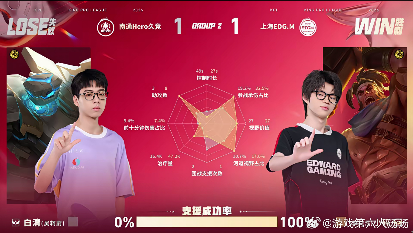 风箫戈娅偷家Hero对战EDGM第2小局风箫抓住时机灵性偷家，成功推掉水晶帮队伍