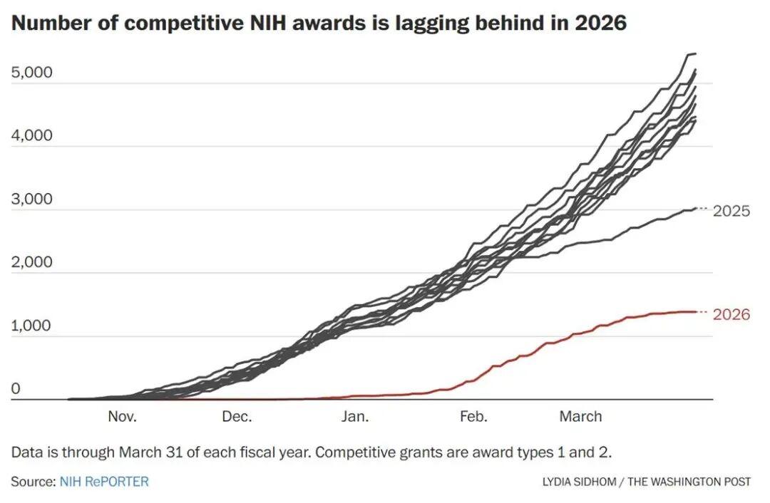 特朗普政府在过去一年中对美国科研体系造成了巨大冲击，中断并改变了长期以来为美国科