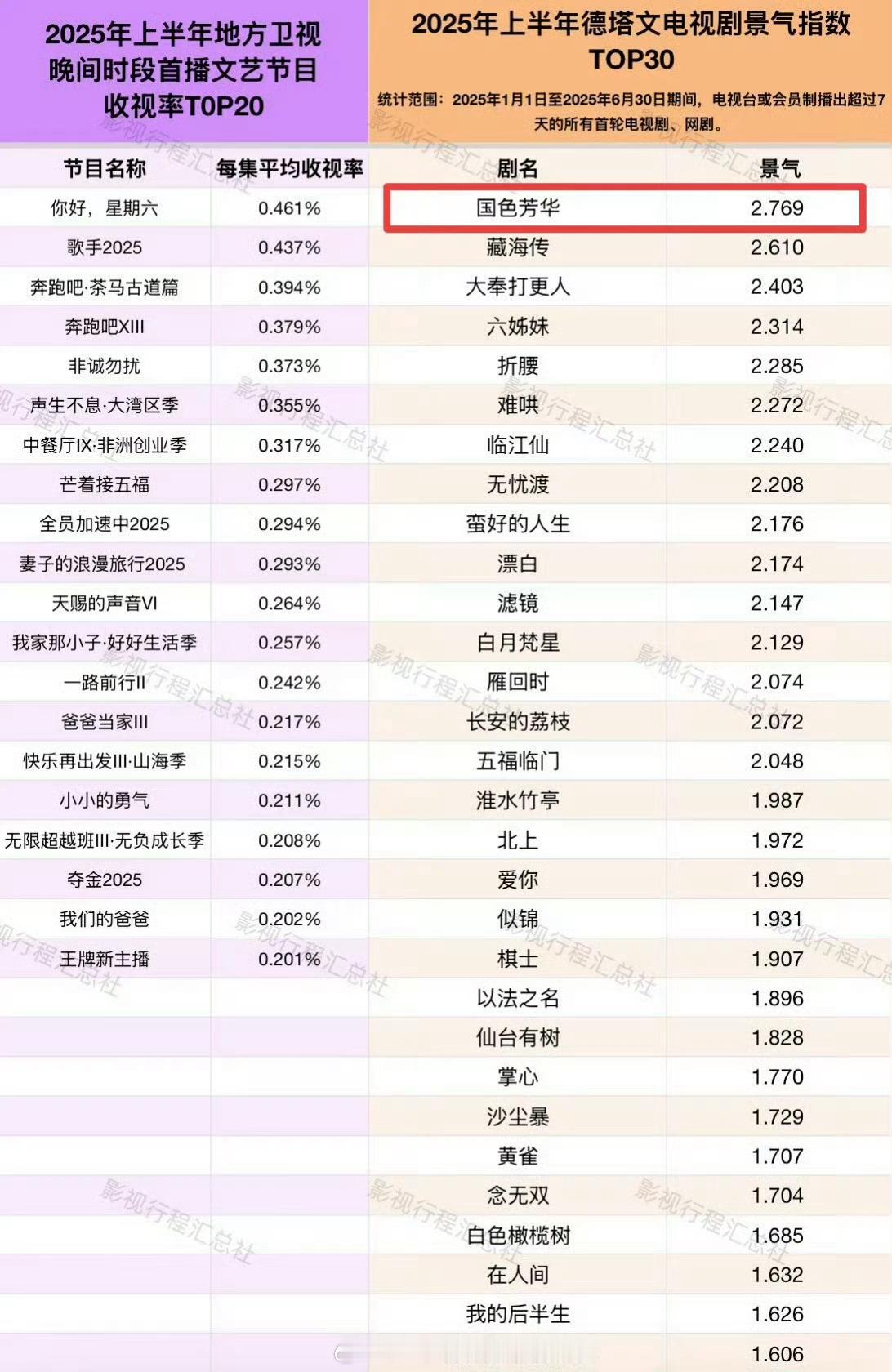 2025年上半年榜单，杨紫《国色芳华》太耀眼了[点赞] ​​​