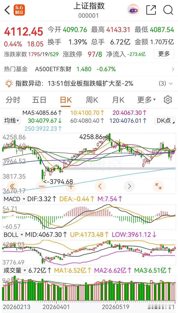 大盘低开后冲高回落，在尾盘时有所勾起，最终收出了一根带长上影线的小阳线，这种走势