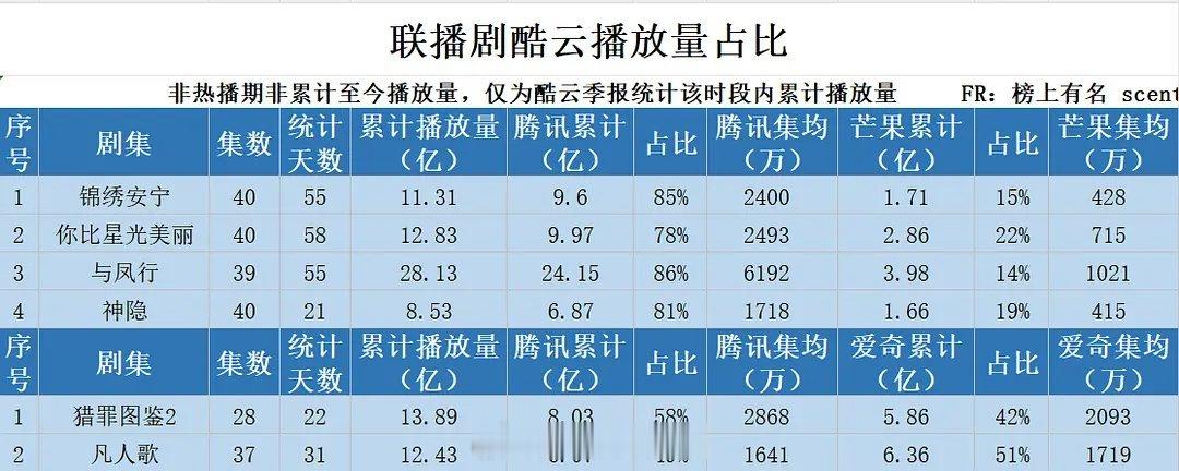 联播剧酷云播放量占比 ​​​