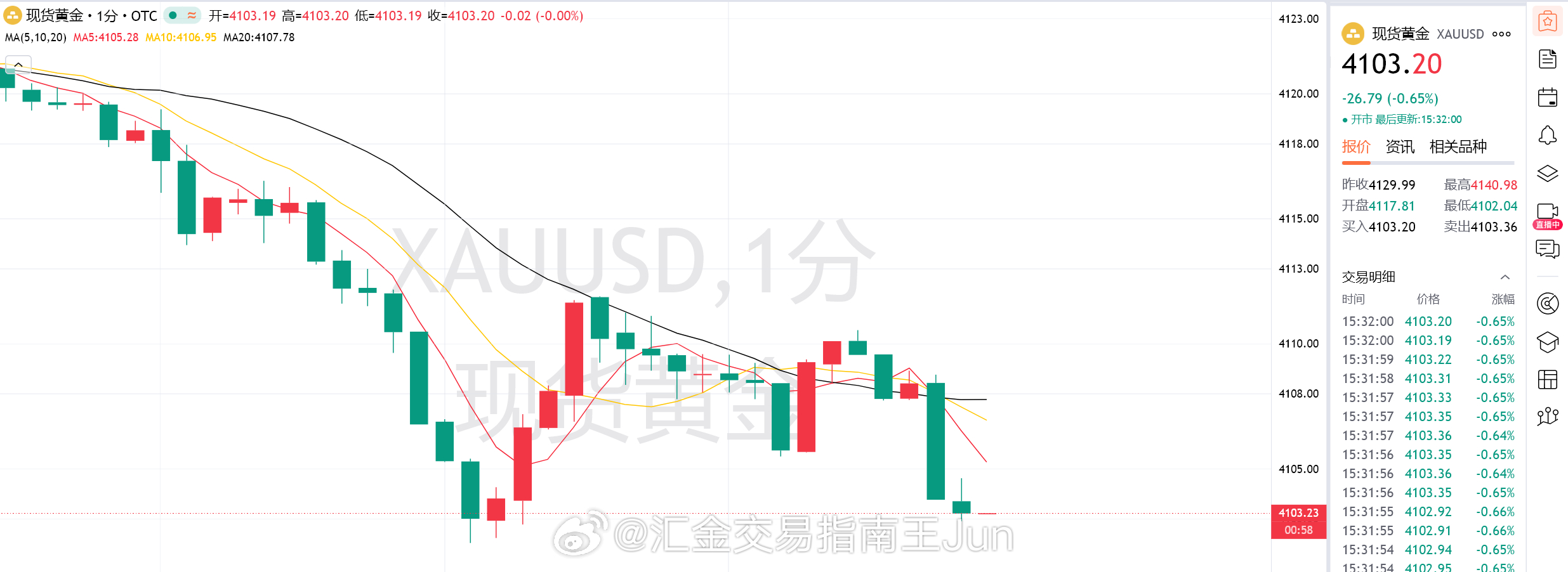 金：4100/4098 /继续上     防守/ 4090   看 /4120 