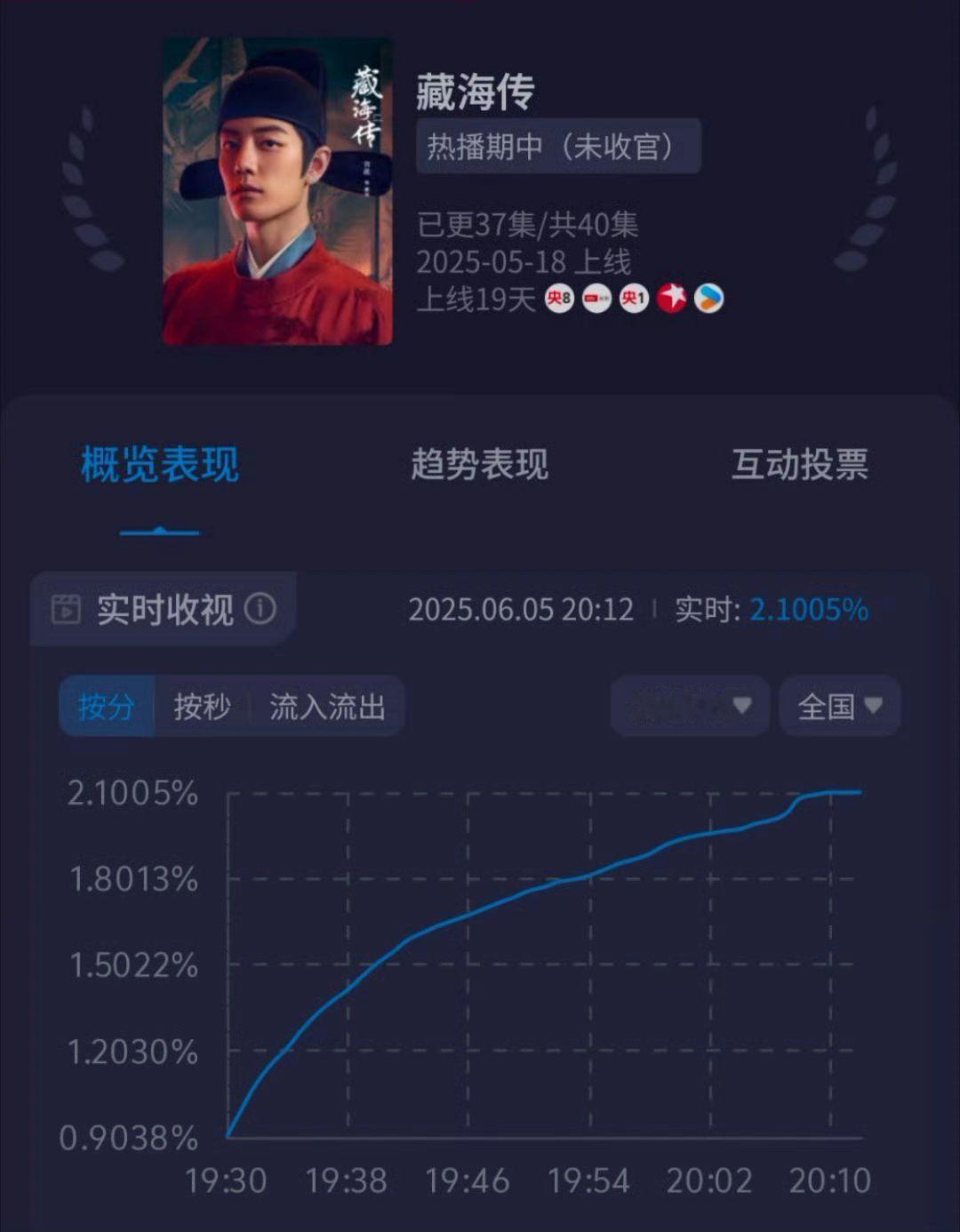 今晚第一集就破2.1了！好剧是压不住的肖战