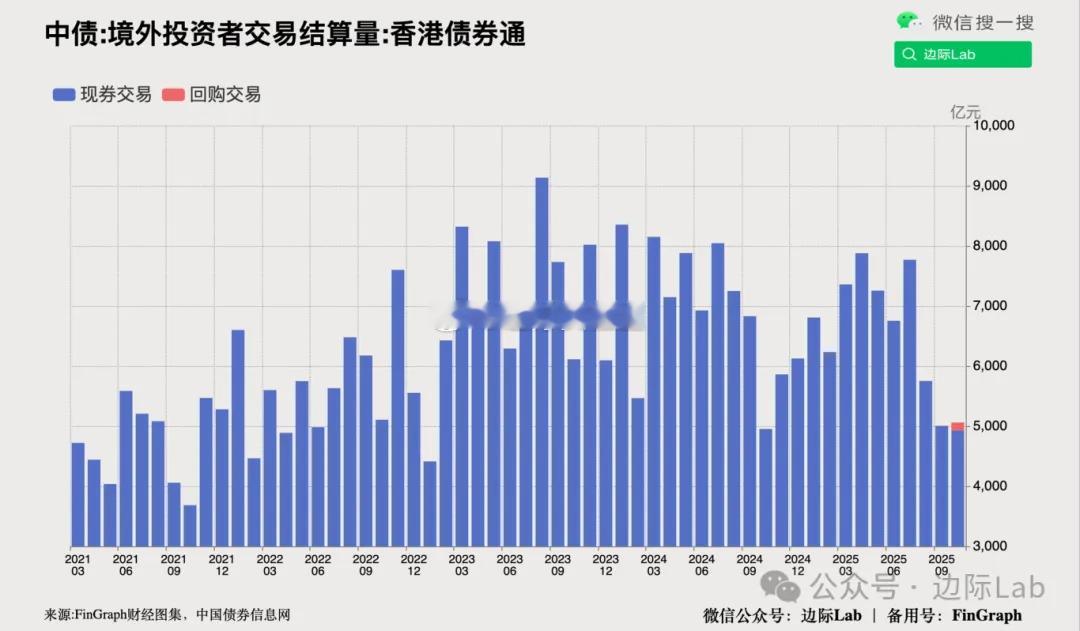 在中国央行推出以“债券通”北向通债券为标的的离岸回购业务后，10月经该渠道达成的