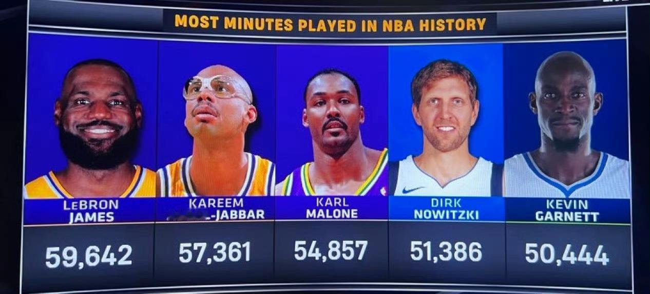 詹姆斯的恐怖持久性，上场时间马上要突破6万分钟大关了。
最近三场比赛，詹姆斯场均