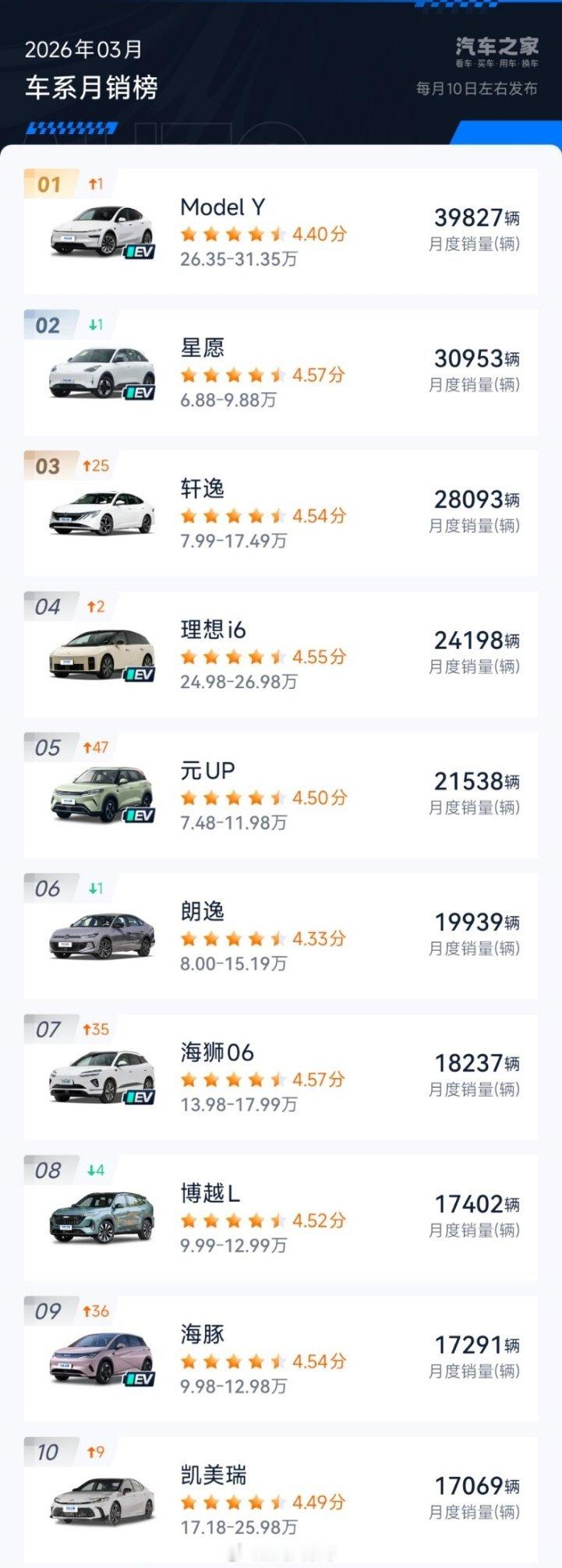 特斯拉ModelY再登国内销量冠军3月特斯拉国内销量环比大涨47%，Model 