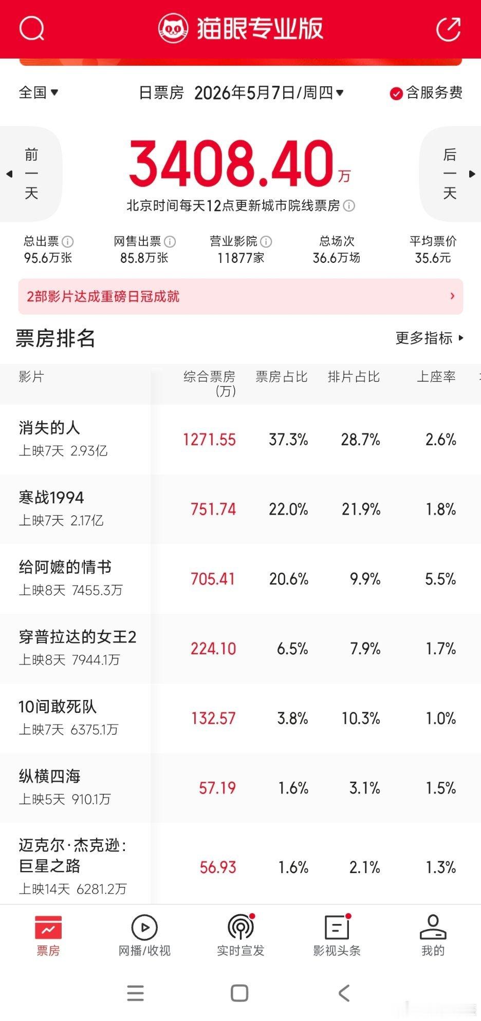 《给阿嬷的情书》              排片率   上座率   票房占比4.
