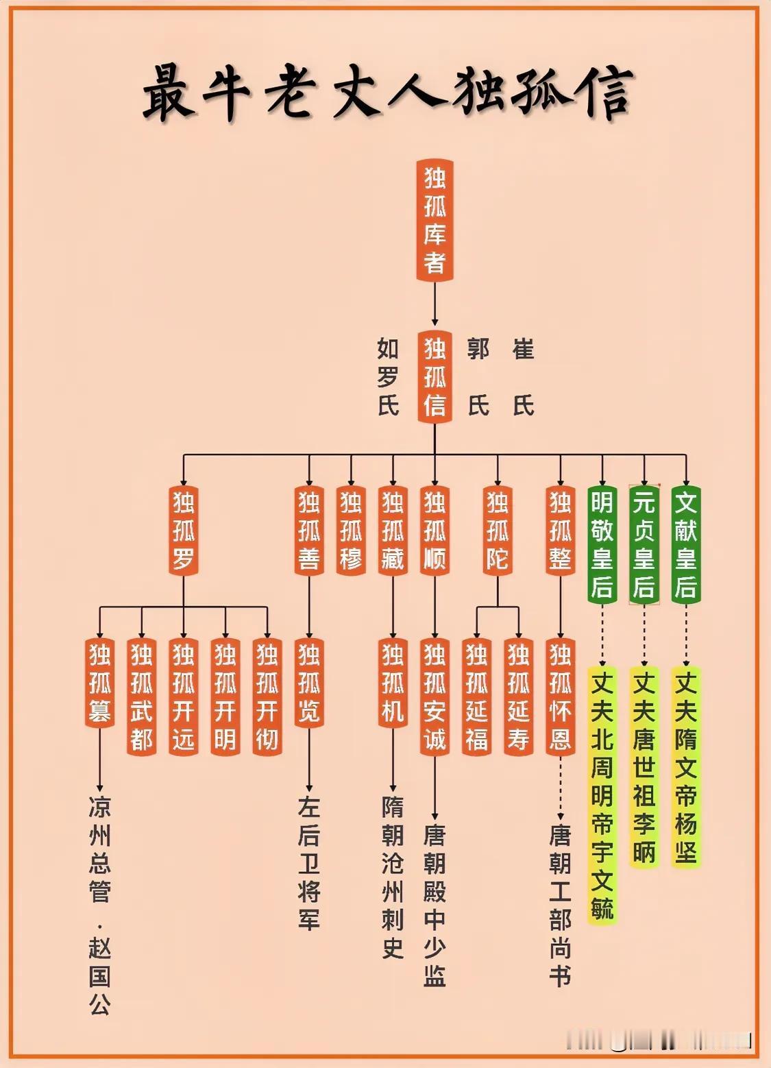 北周八柱国之一、三朝皇室外戚独孤信世系