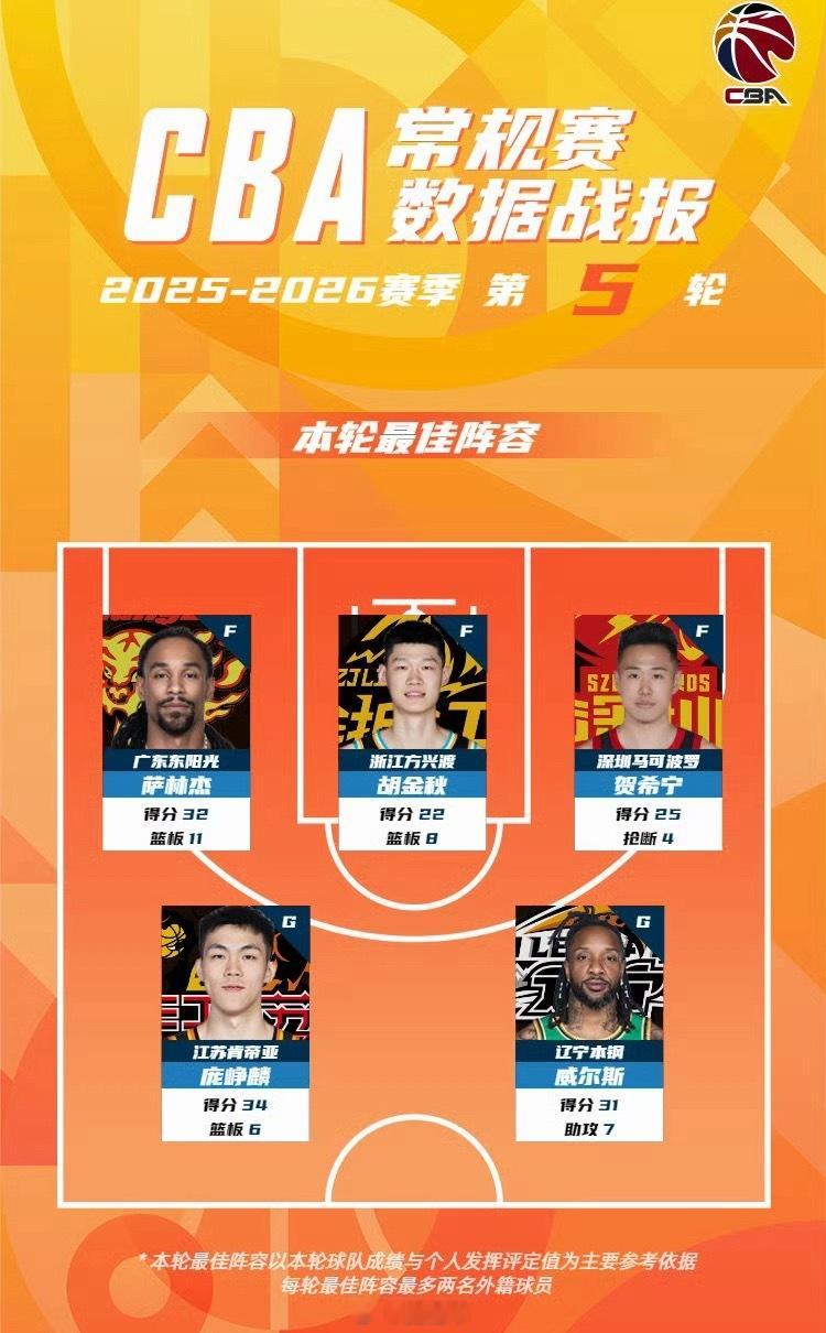 CBA公司公布2025-26赛季常规赛第5轮最佳阵容，广东外援萨林杰入选。金秋观