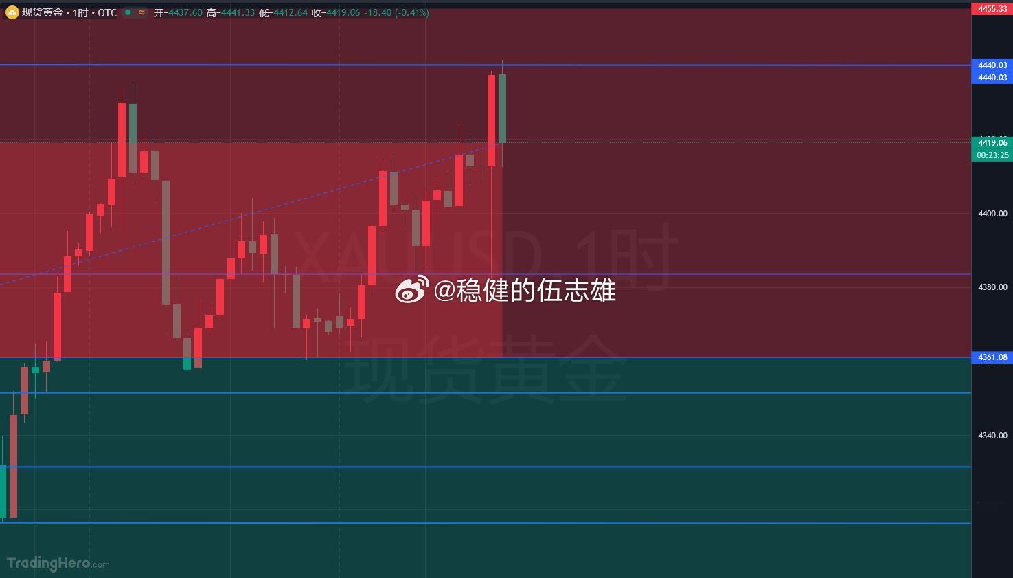 黄金4415多单抵达4419位置拿下40点幸福离场！黄金大概率延续阴跌格局，不要