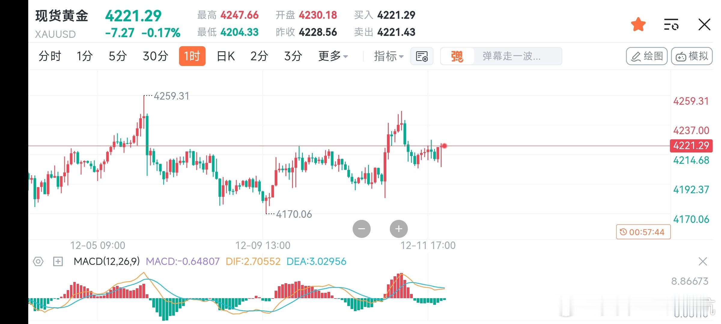 黄金 黄金美盘思路：黄金在进入美盘前经过了多轮震荡，屡次探底4205后再度反弹，
