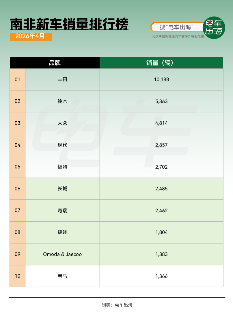 南非的车市，正被中国品牌包场。根据 2026 年 4 月的销量数据，南非车市前 
