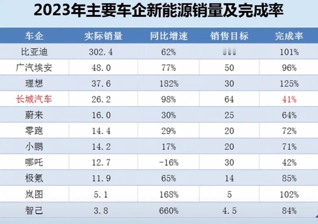 2023年各大车企都在主攻新能源赛道，并且在年初都制定了新能源销售目标，最后完成