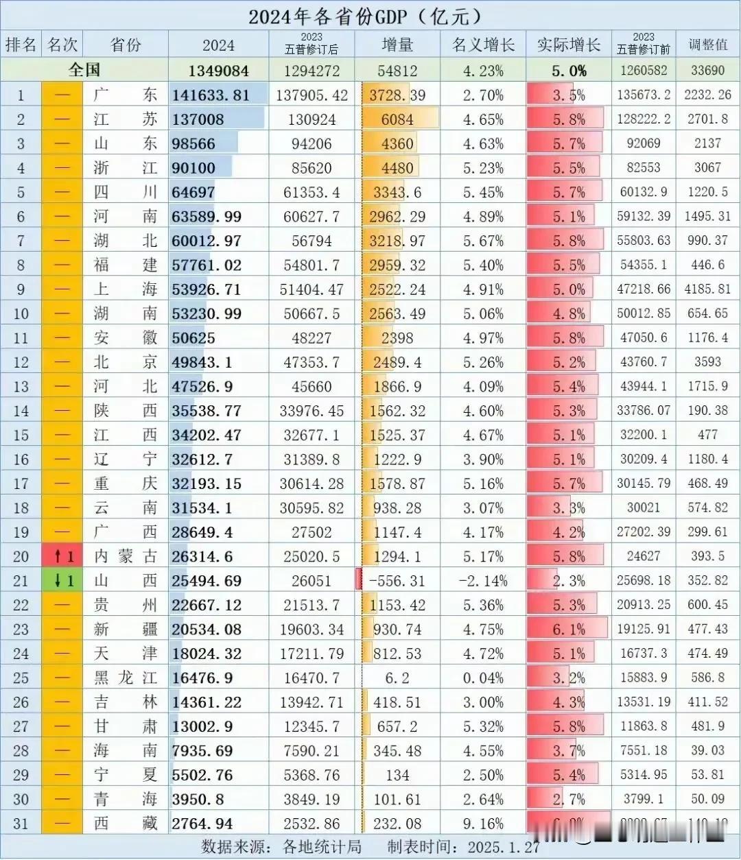 全国GDP排名出炉，除了山西省欠佳，其他地区都实现了正增长。上海、北京、重庆等直