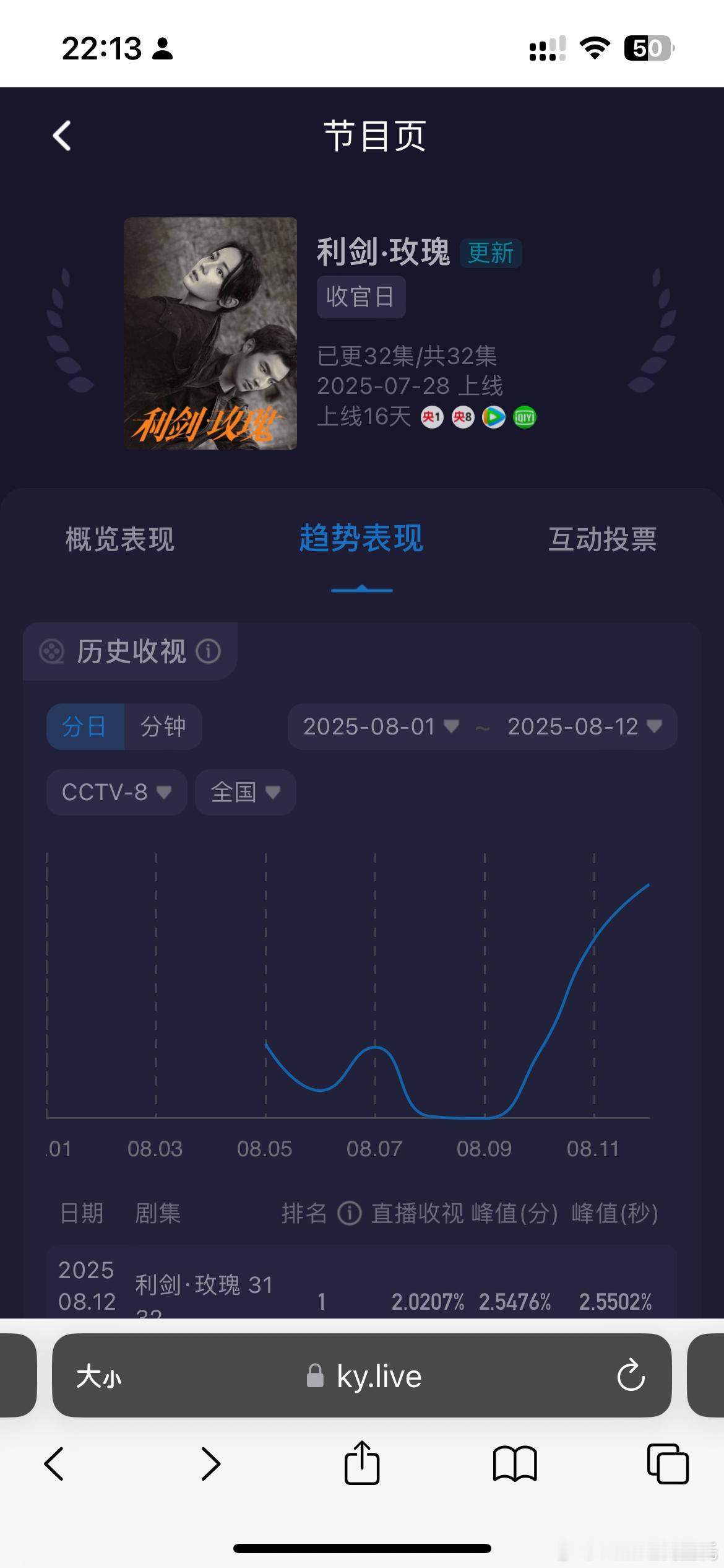 迪丽热巴、金世佳利剑玫瑰收视率收官当晚酷云收视峰值新高2.55%，酷云集均1.8