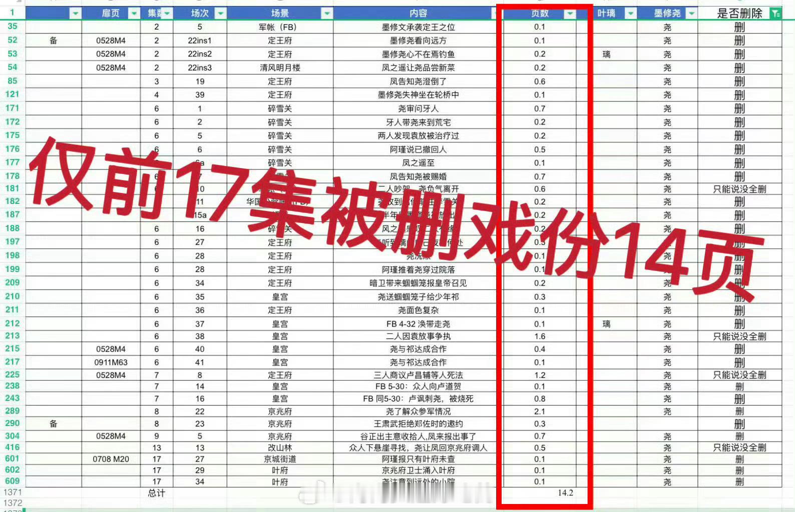 看了下劳碌粉丝发的。。既得利益者真的可以如此嚣张抹杀丞磊的付出从开播丞磊就戏份少