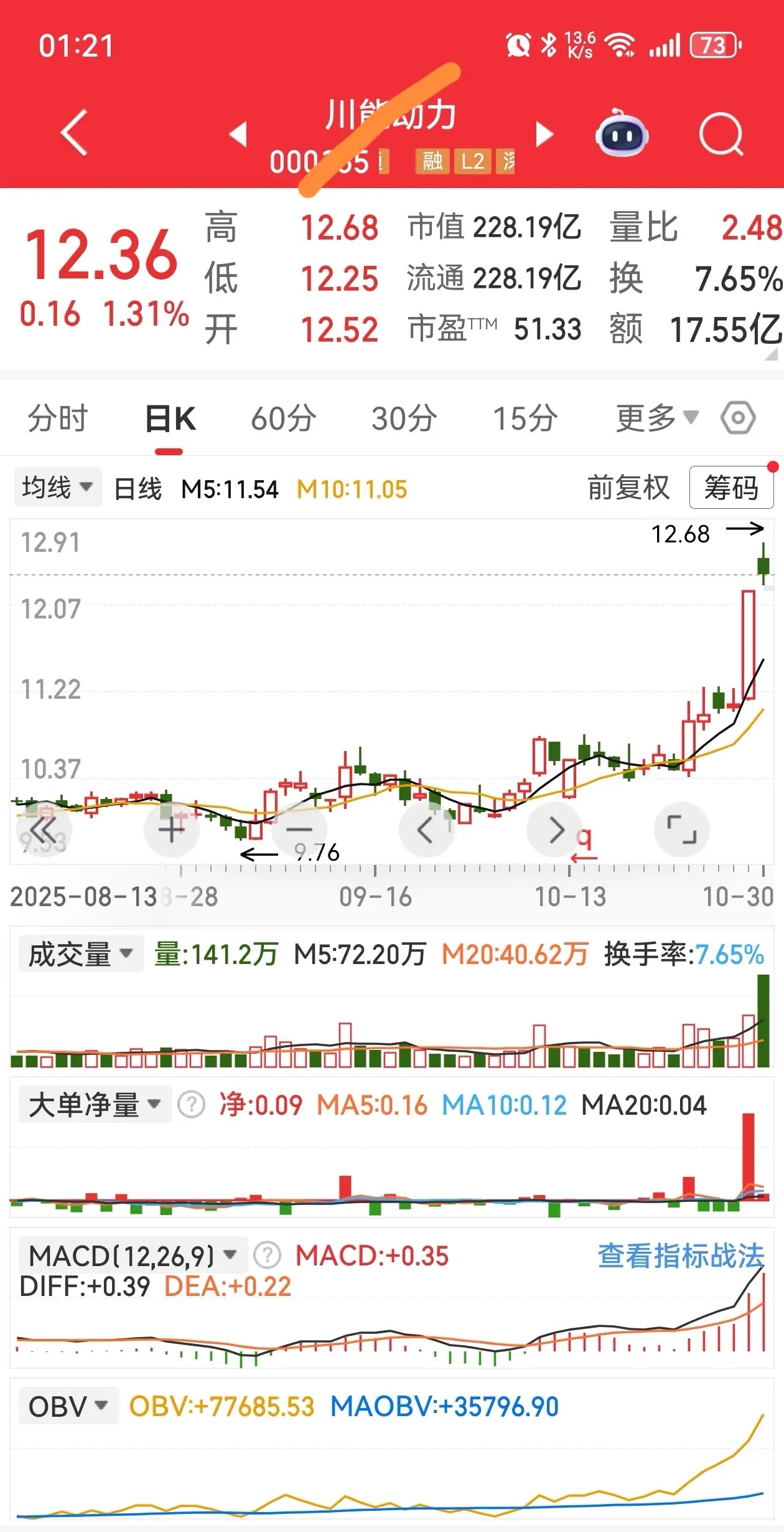 抓洗盘机会 上车看看能不能涨停？ ​​​