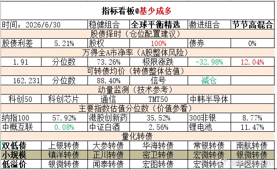 ETF大赛 基金超话 2026年6月30日主要指数估值表估值中概互联纳斯达克ET