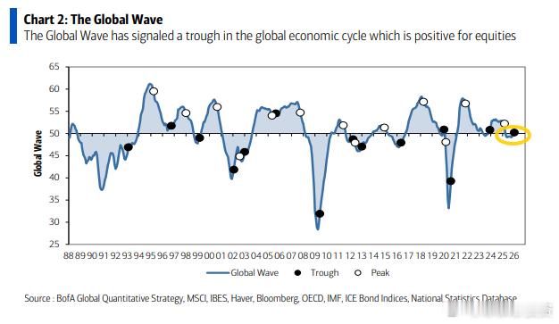 美银：全球波动指标的信号已转为正面，现在表明全球经济周期正在增强。尽管自美国 1