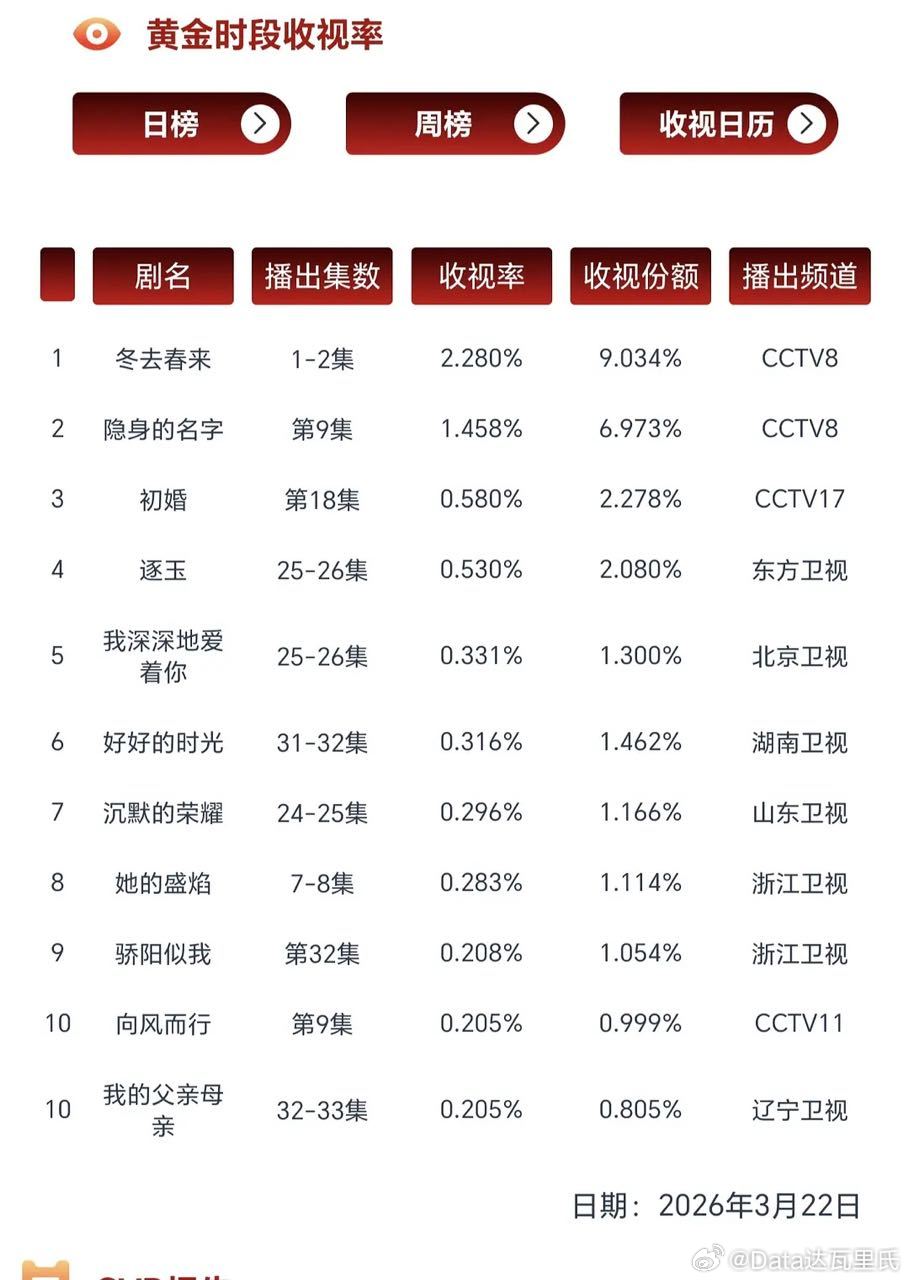 逐玉收视创新高25-26集CVB收视率0.53%，1-26集集均0.462%当前