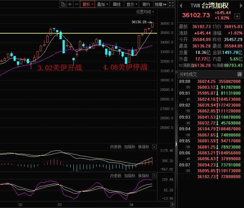 历史新高！中国台湾股市再创历史新高，全球第一个再创历史新高的股市！3月2日美伊冲