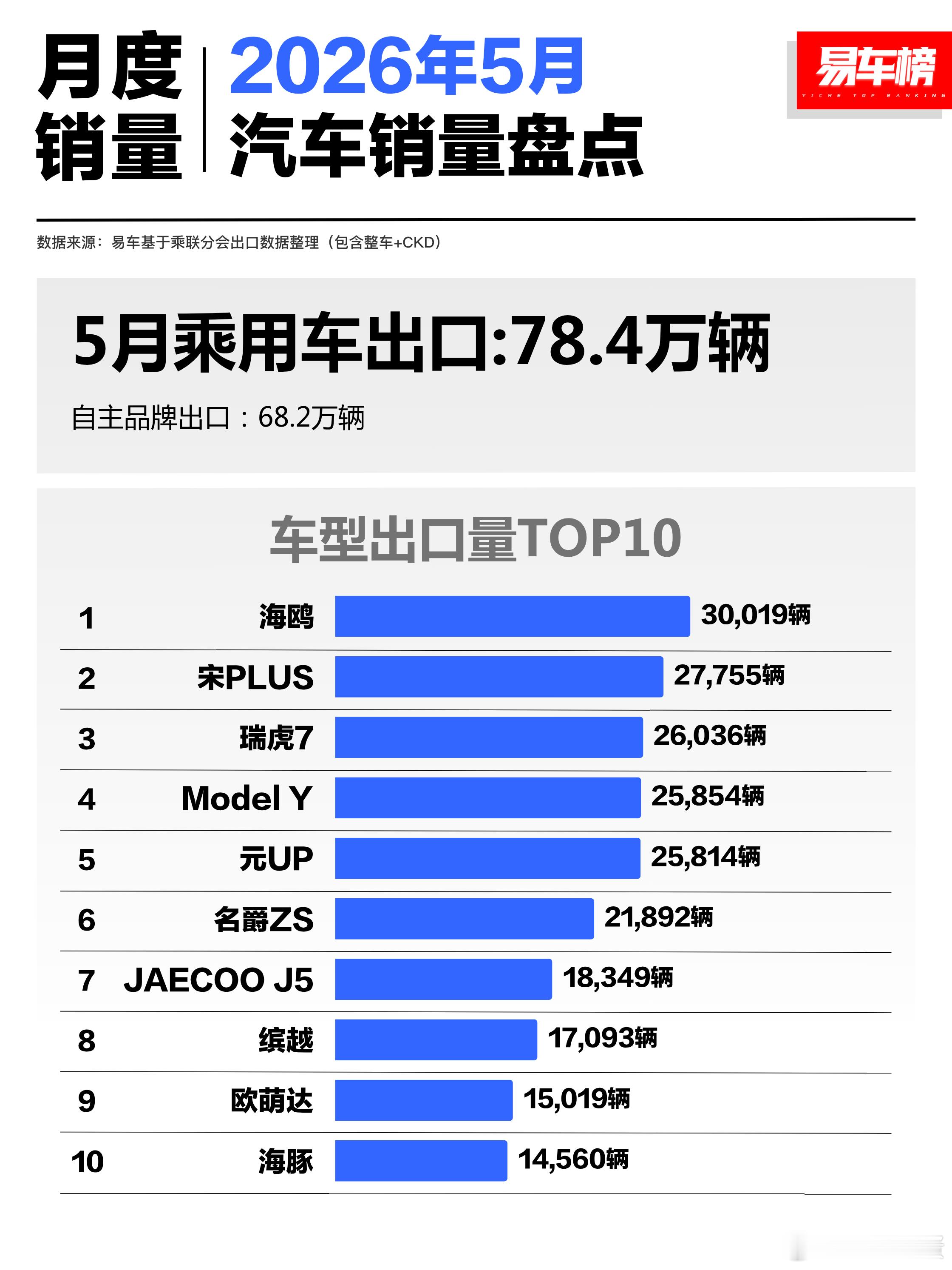 上个月乘用车国内出口一共78.4万台排名前十的名单之中，有4个是比亚迪的车型，分