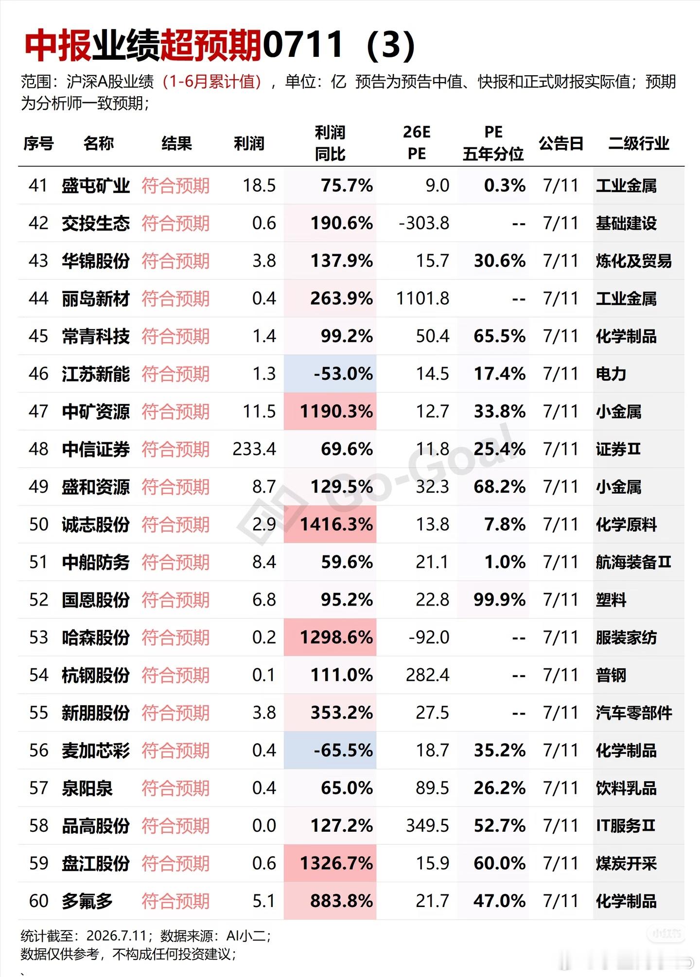 最新中报业绩数据~7-11 
