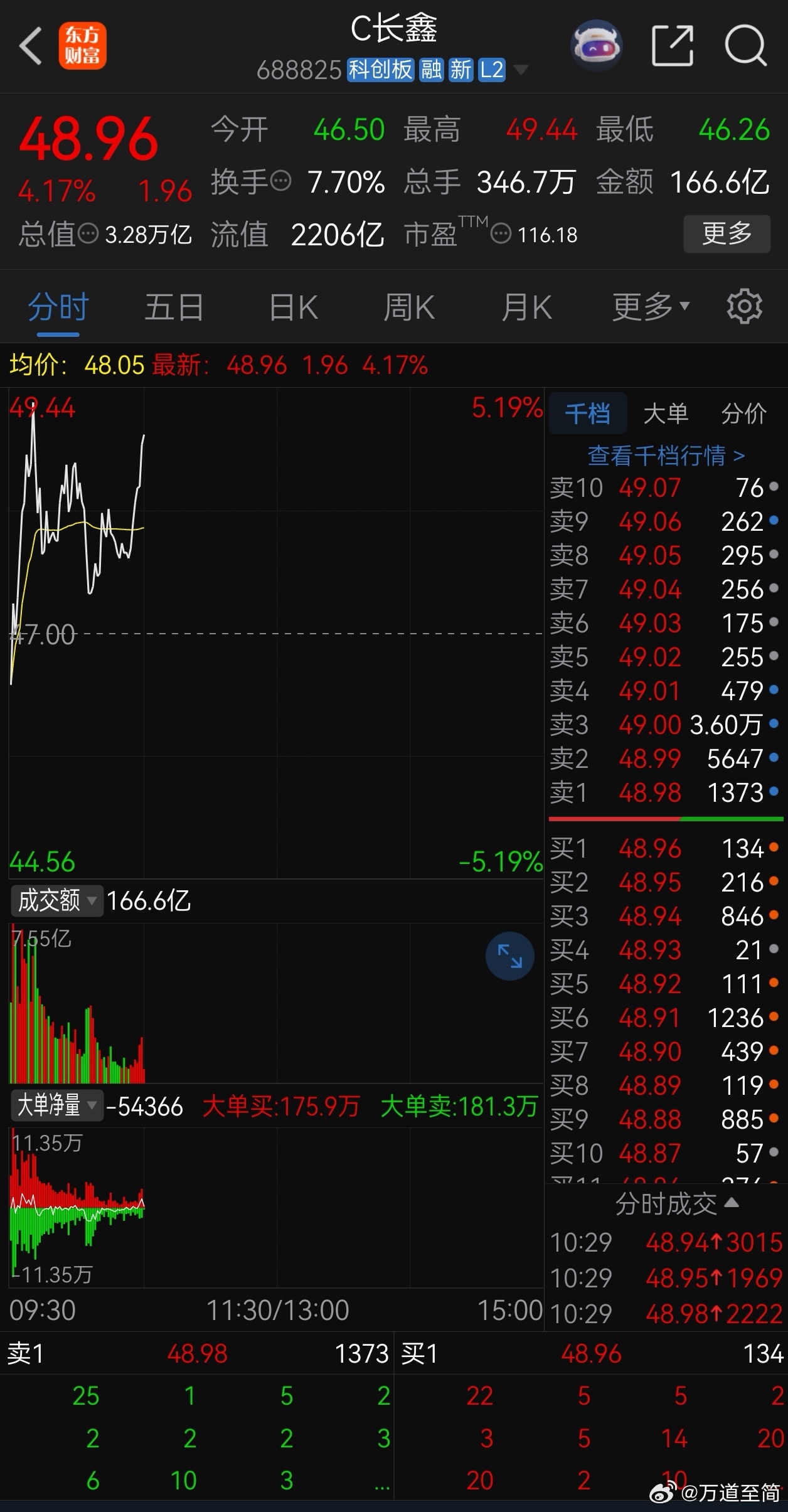 长鑫科技上市后的走势比较稳健，我保留20%的中签仓位跟踪学习。因为我觉得该公司值