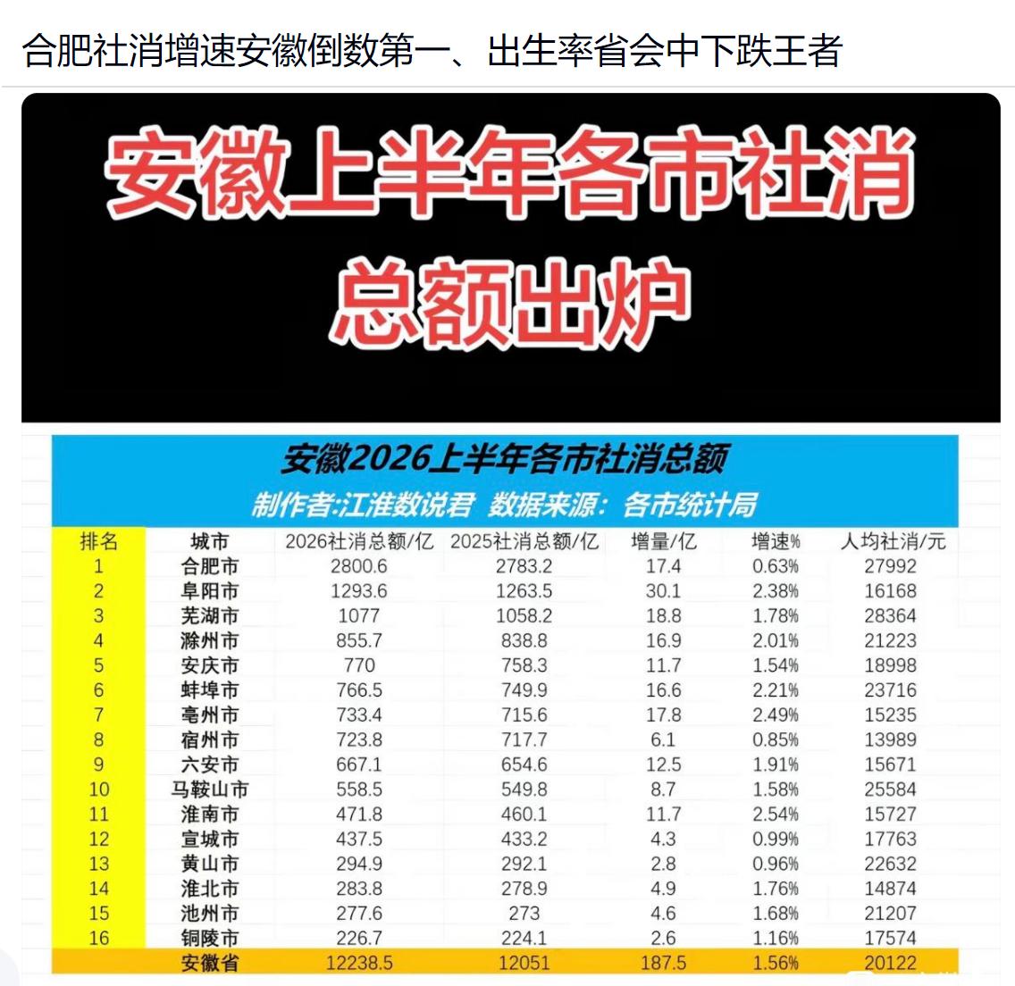 不能比社会消费品零售总额，因为这个合肥在安徽不占优势，增速更是全省倒数第一。
要